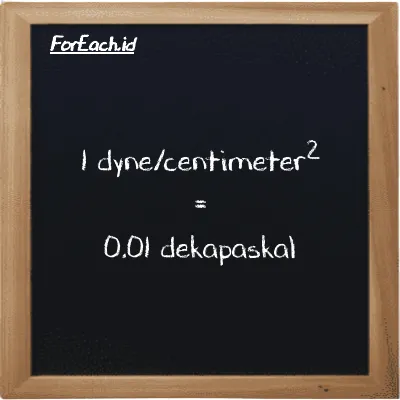 1 dyne/centimeter<sup>2</sup> setara dengan 0.01 dekapaskal (1 dyn/cm<sup>2</sup> setara dengan 0.01 daPa)
